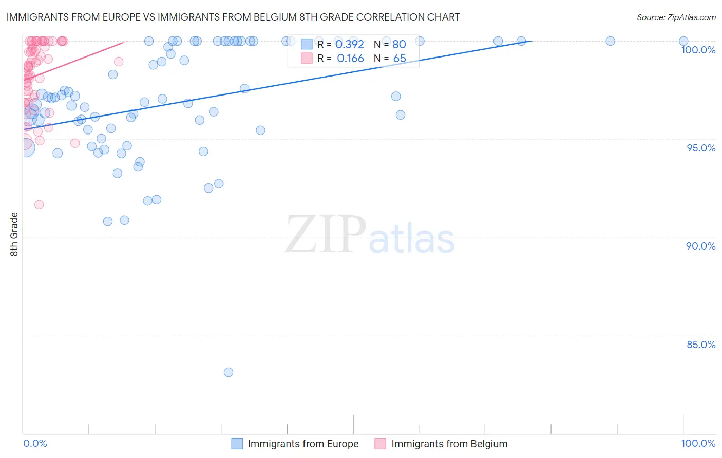 Immigrants from Europe vs Immigrants from Belgium 8th Grade