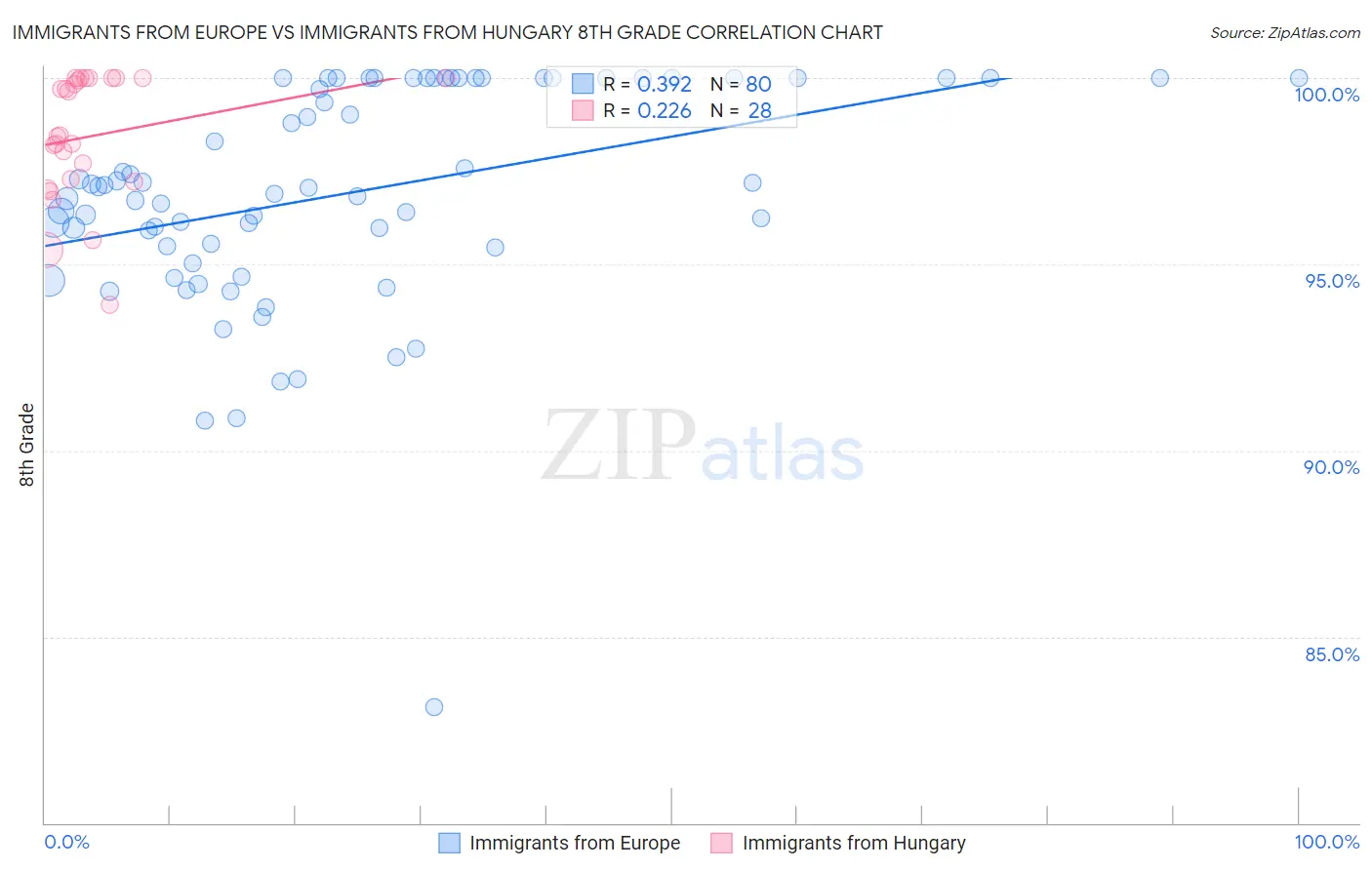 Immigrants from Europe vs Immigrants from Hungary 8th Grade