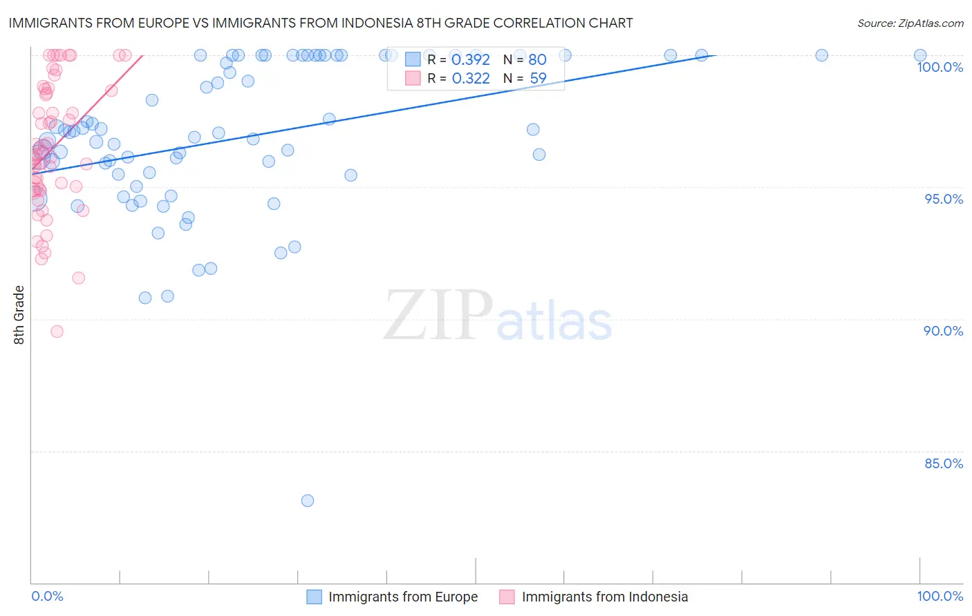 Immigrants from Europe vs Immigrants from Indonesia 8th Grade