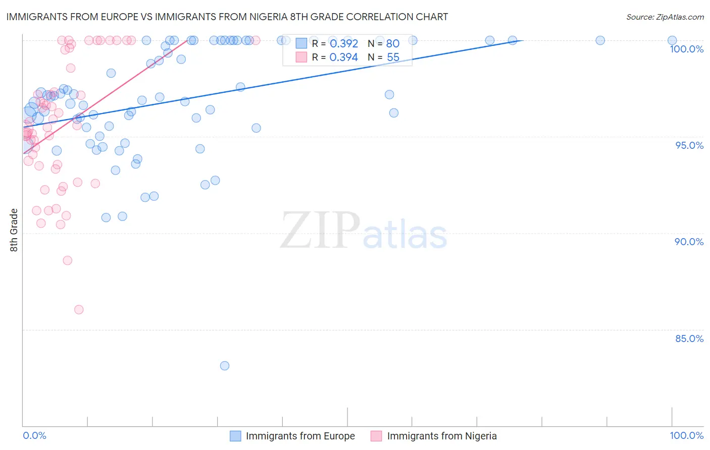 Immigrants from Europe vs Immigrants from Nigeria 8th Grade