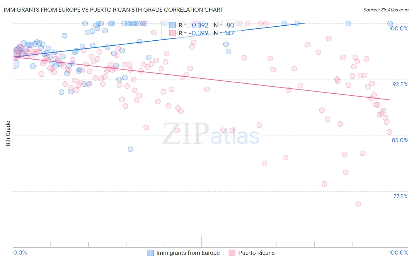 Immigrants from Europe vs Puerto Rican 8th Grade