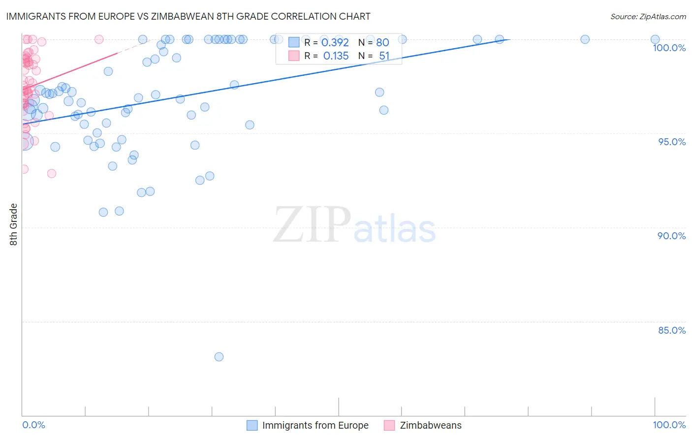 Immigrants from Europe vs Zimbabwean 8th Grade