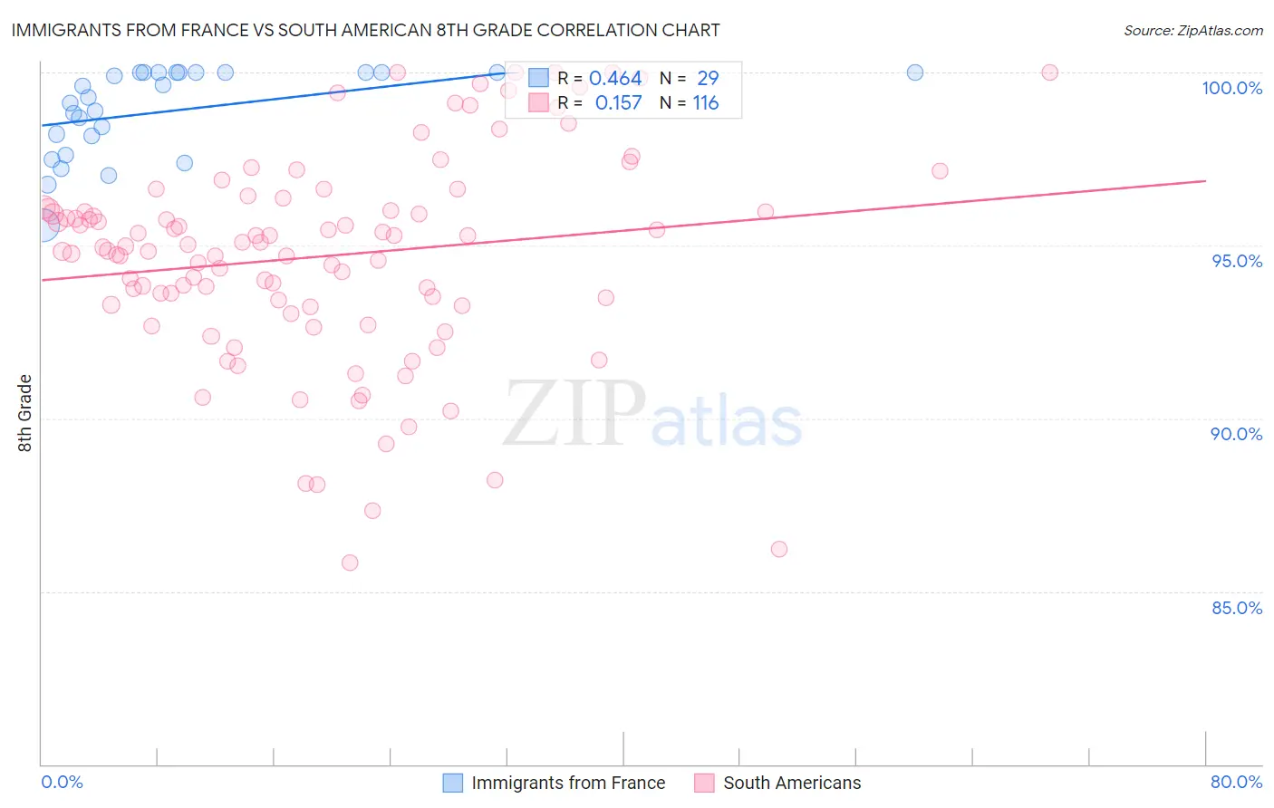 Immigrants from France vs South American 8th Grade