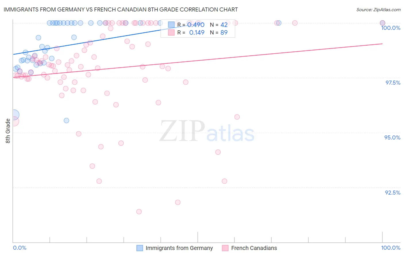 Immigrants from Germany vs French Canadian 8th Grade