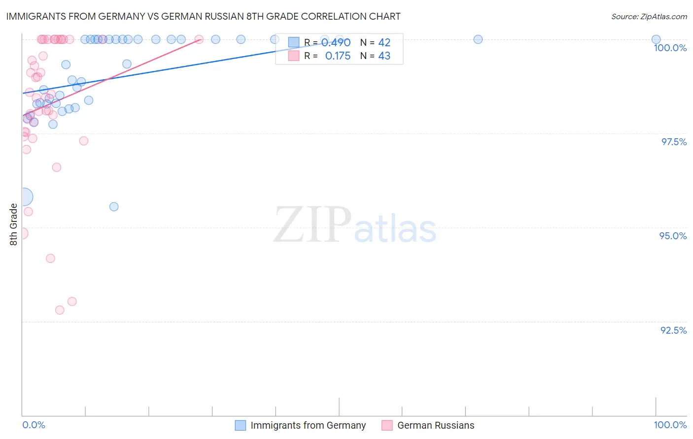 Immigrants from Germany vs German Russian 8th Grade