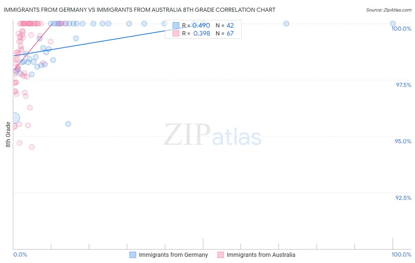 Immigrants from Germany vs Immigrants from Australia 8th Grade