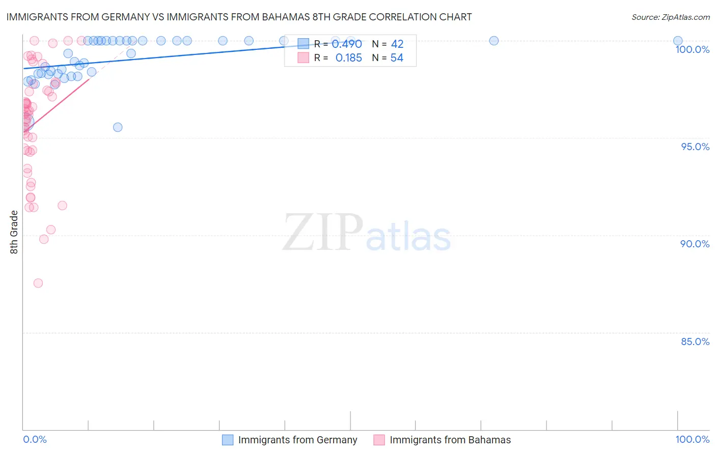 Immigrants from Germany vs Immigrants from Bahamas 8th Grade