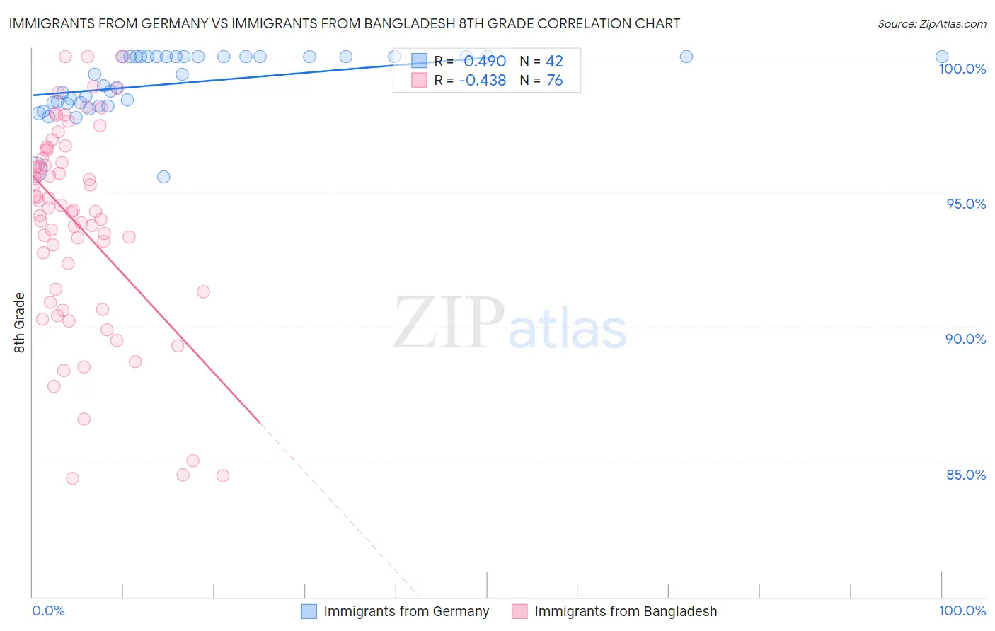 Immigrants from Germany vs Immigrants from Bangladesh 8th Grade