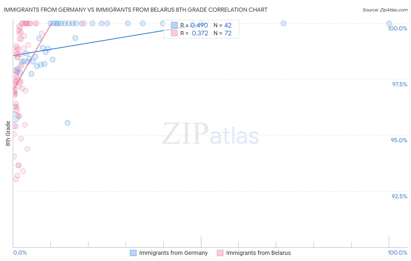 Immigrants from Germany vs Immigrants from Belarus 8th Grade