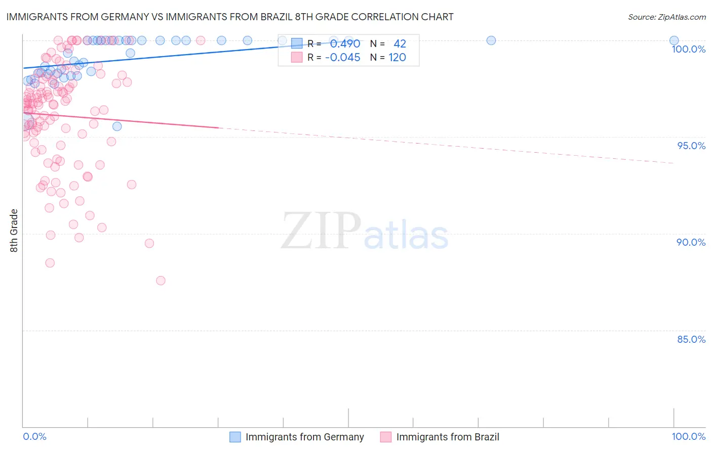 Immigrants from Germany vs Immigrants from Brazil 8th Grade