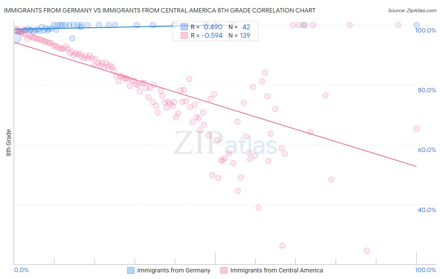 Immigrants from Germany vs Immigrants from Central America 8th Grade