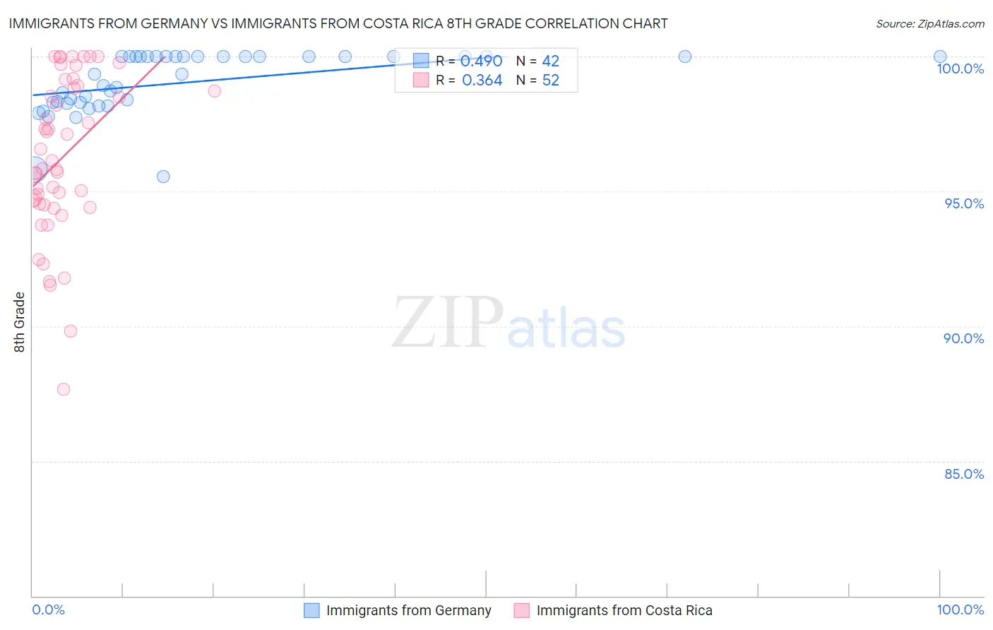 Immigrants from Germany vs Immigrants from Costa Rica 8th Grade