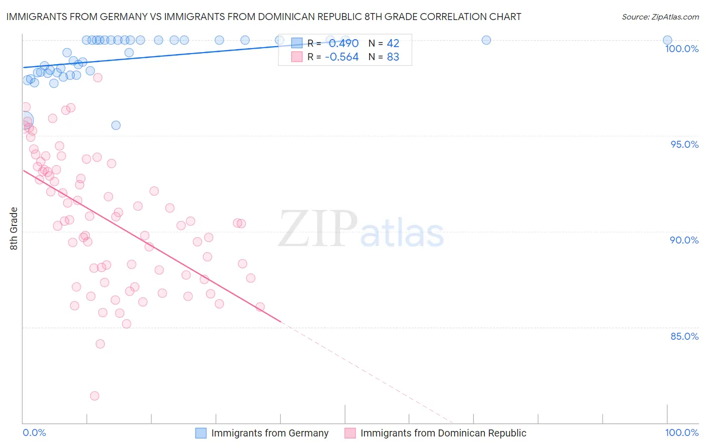 Immigrants from Germany vs Immigrants from Dominican Republic 8th Grade