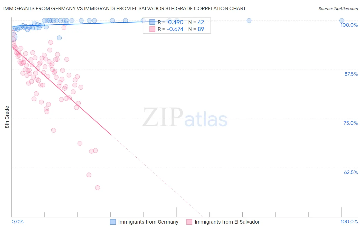 Immigrants from Germany vs Immigrants from El Salvador 8th Grade