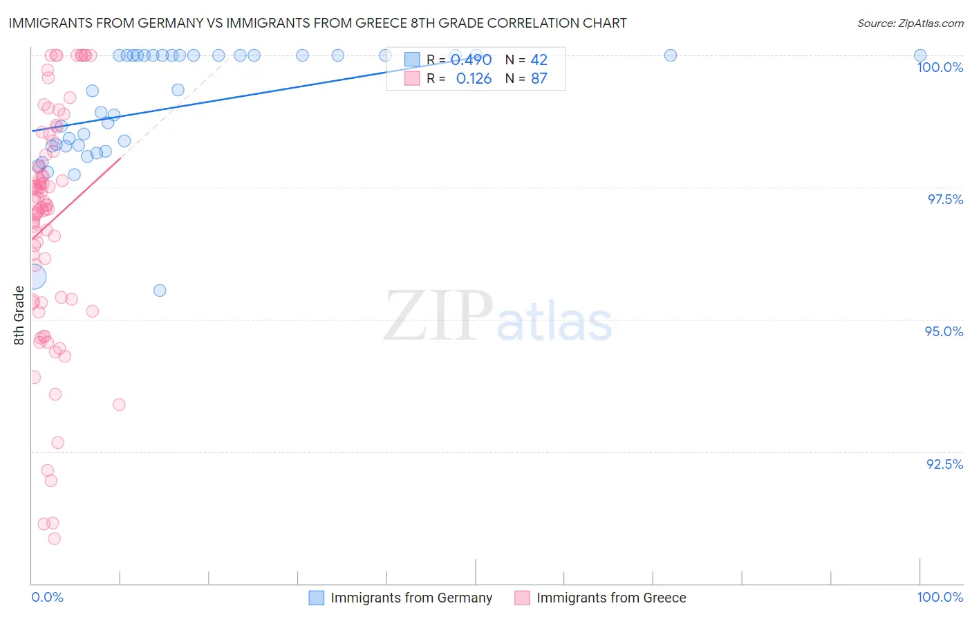 Immigrants from Germany vs Immigrants from Greece 8th Grade