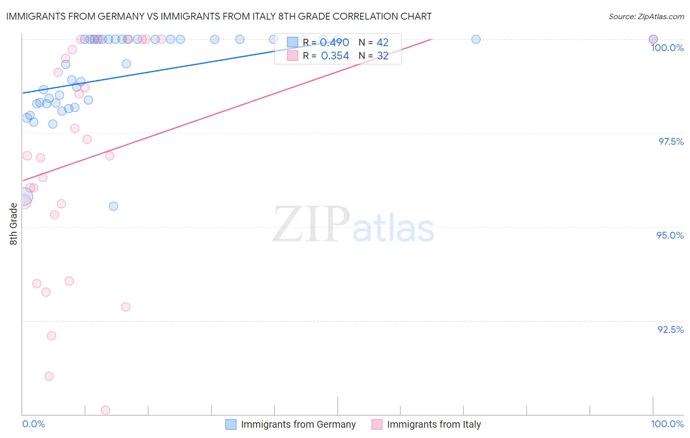 Immigrants from Germany vs Immigrants from Italy 8th Grade