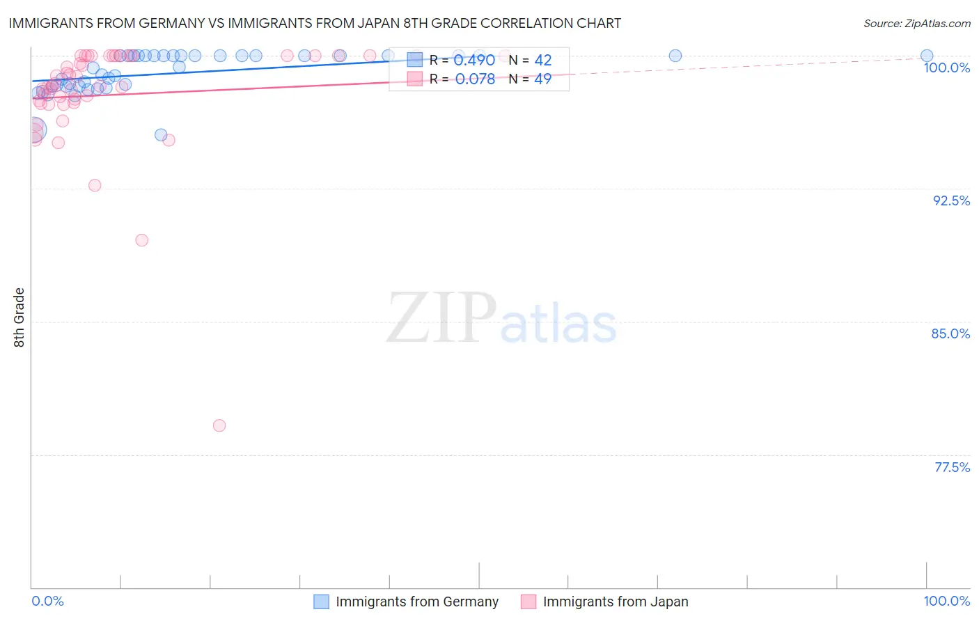 Immigrants from Germany vs Immigrants from Japan 8th Grade