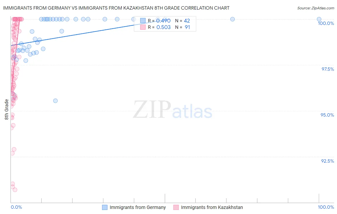 Immigrants from Germany vs Immigrants from Kazakhstan 8th Grade