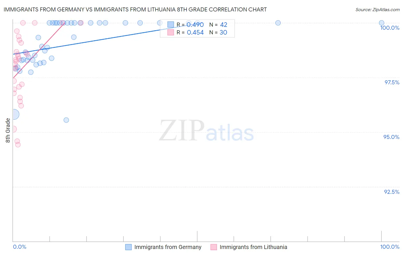 Immigrants from Germany vs Immigrants from Lithuania 8th Grade