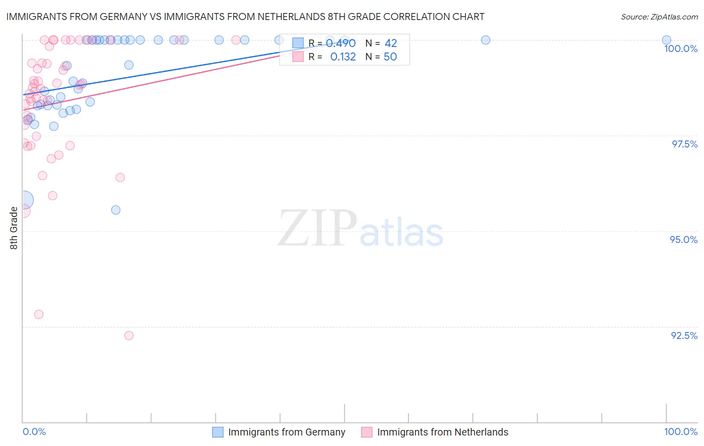 Immigrants from Germany vs Immigrants from Netherlands 8th Grade