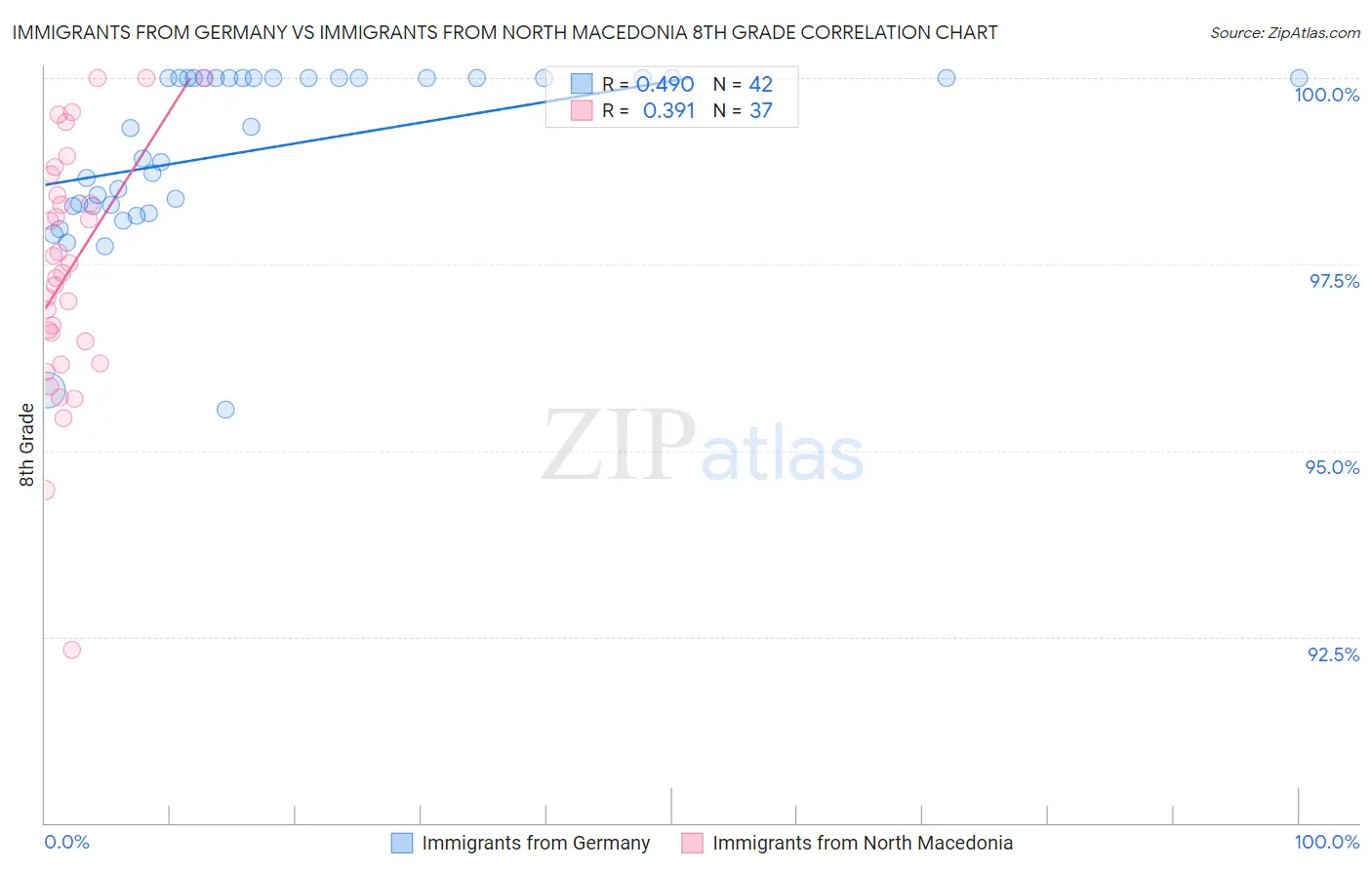 Immigrants from Germany vs Immigrants from North Macedonia 8th Grade