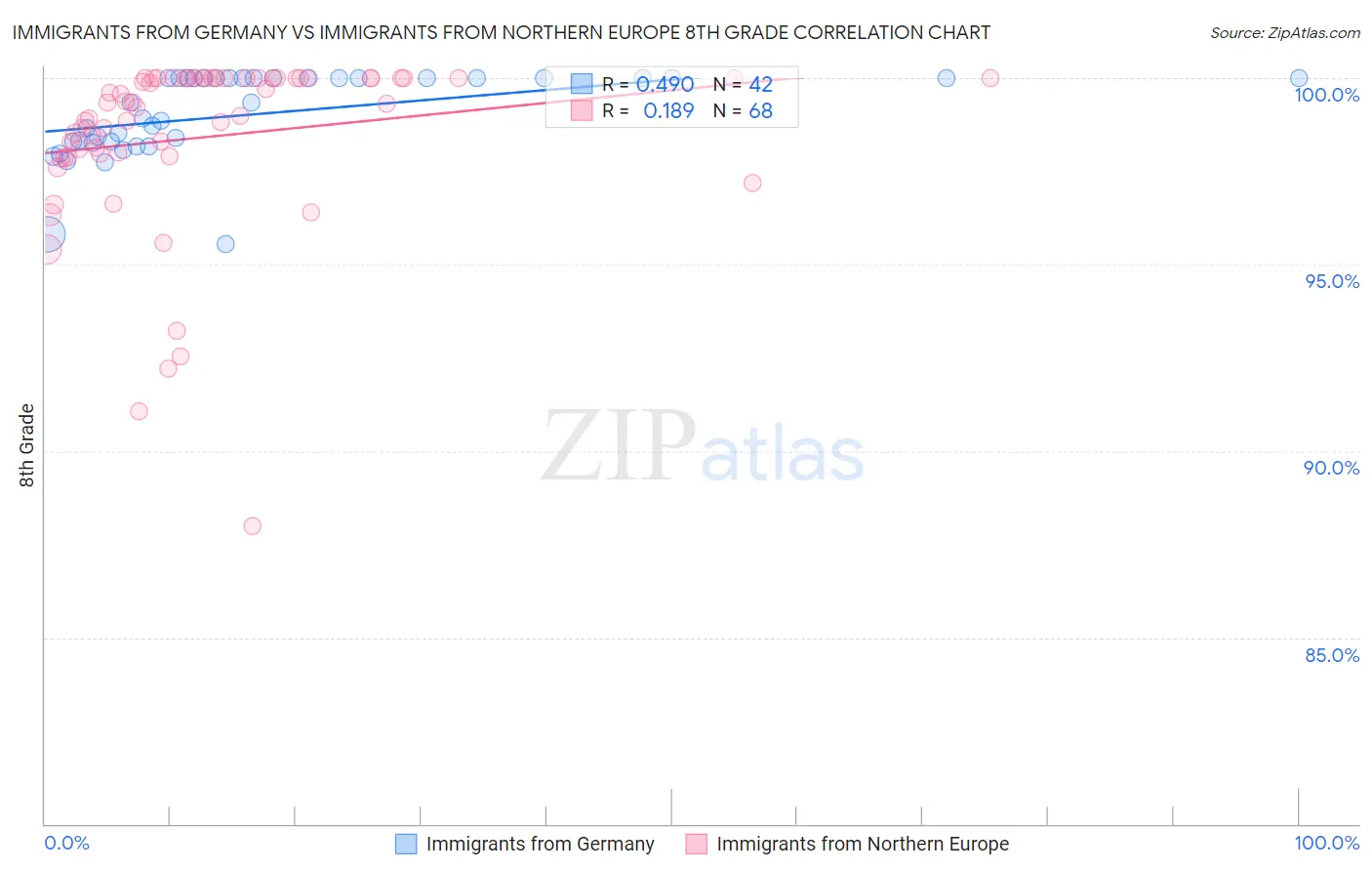 Immigrants from Germany vs Immigrants from Northern Europe 8th Grade