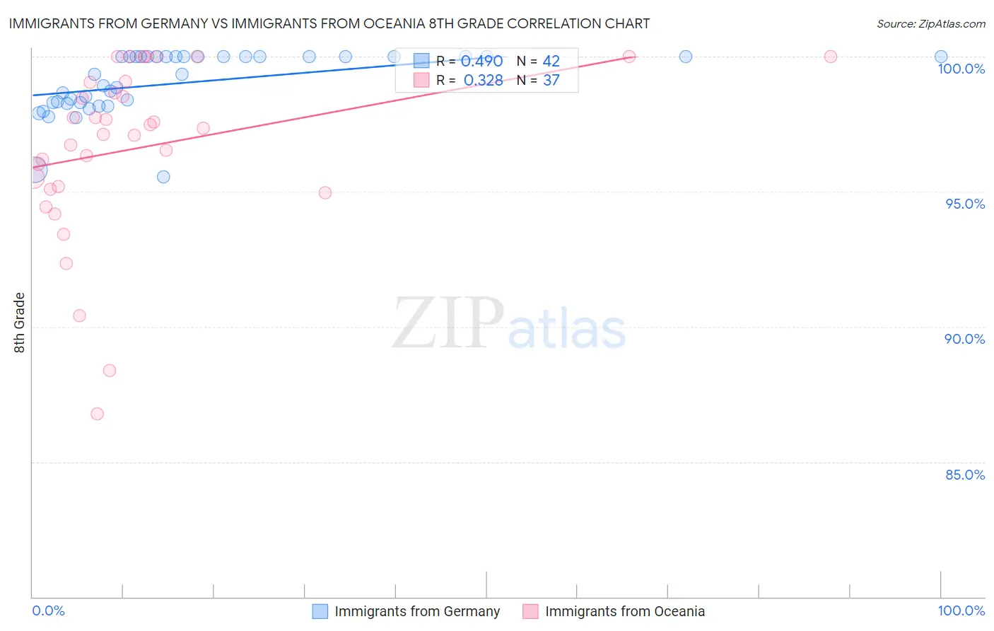 Immigrants from Germany vs Immigrants from Oceania 8th Grade