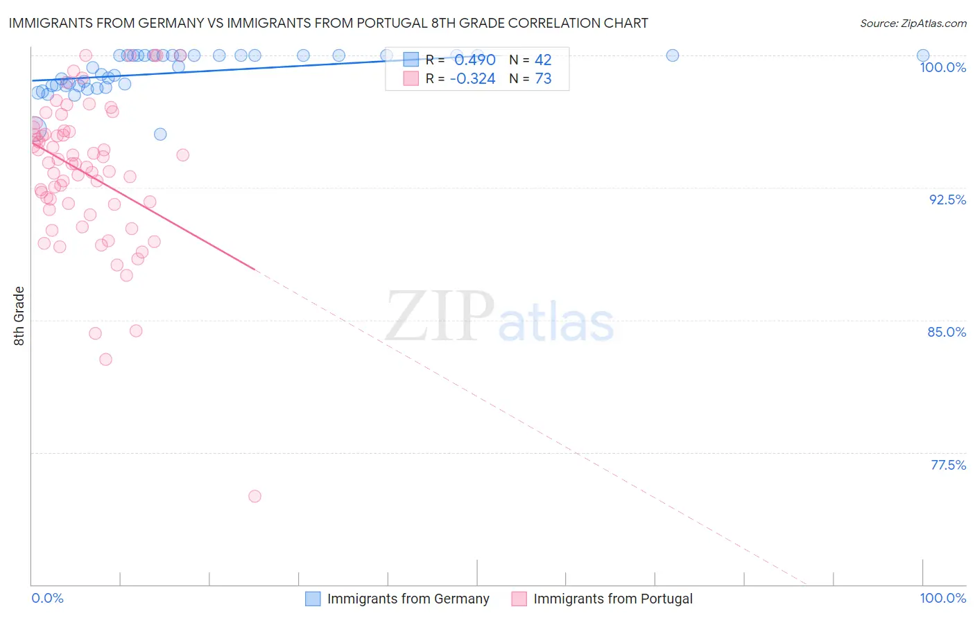 Immigrants from Germany vs Immigrants from Portugal 8th Grade