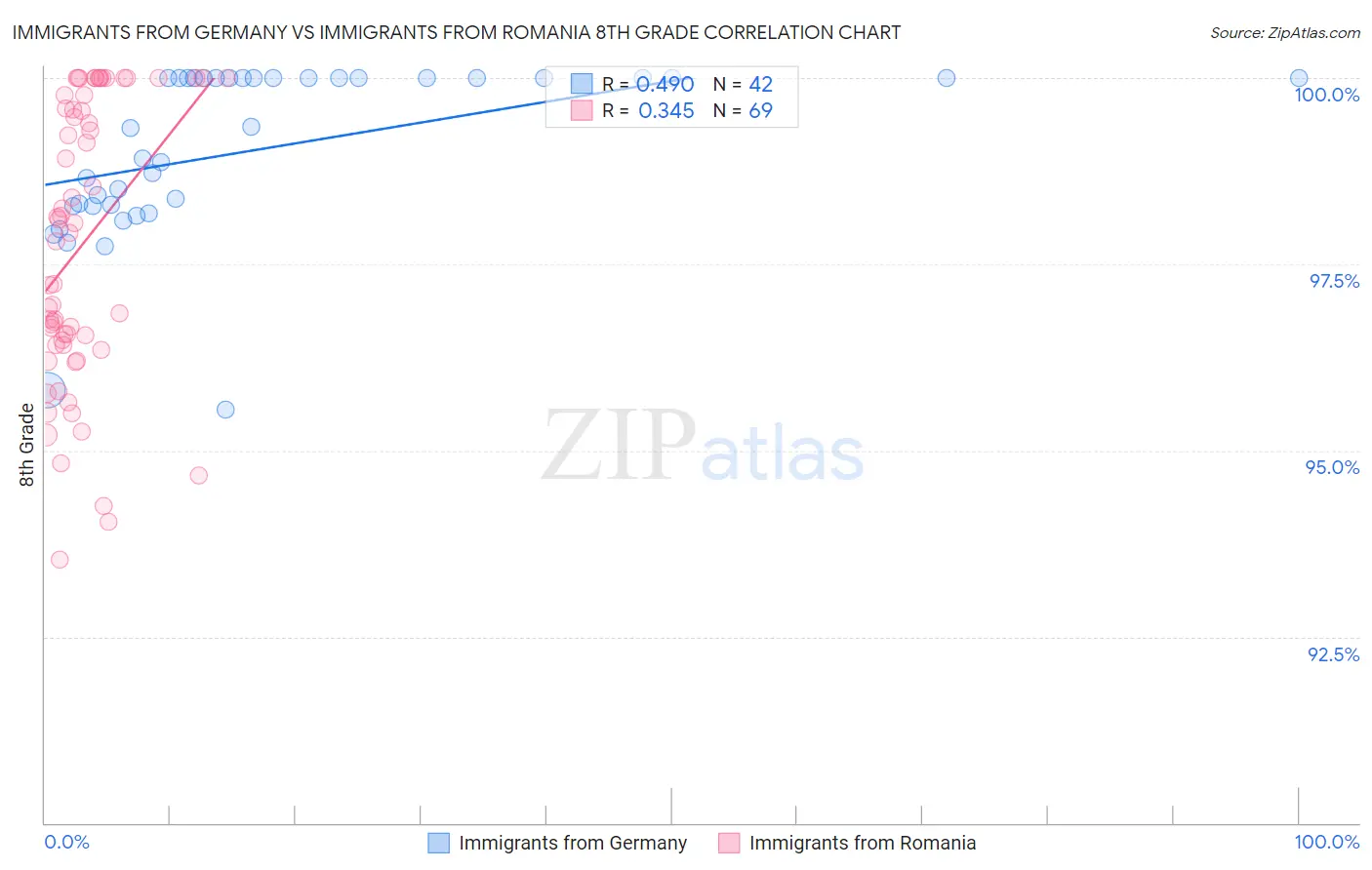 Immigrants from Germany vs Immigrants from Romania 8th Grade