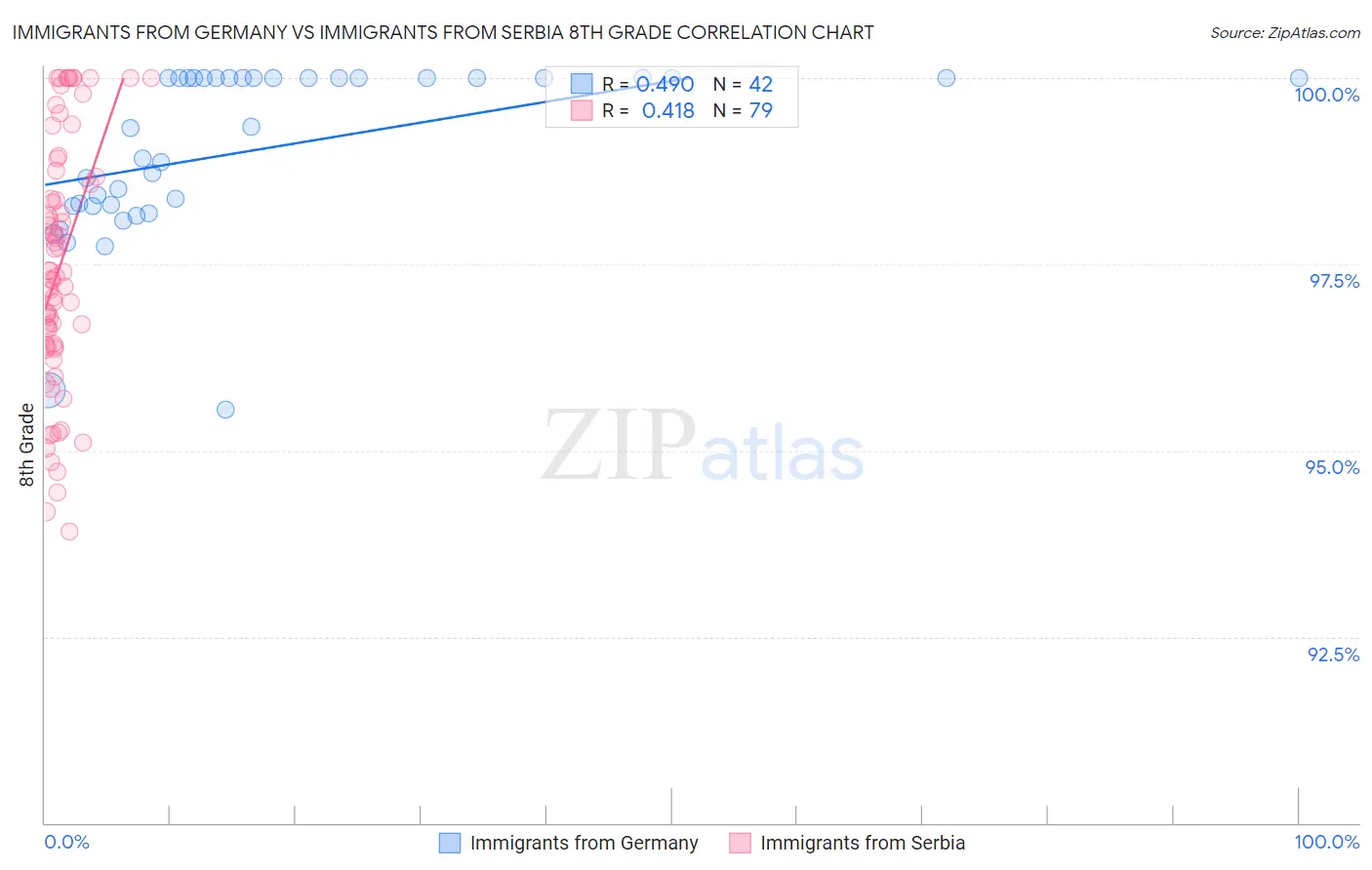 Immigrants from Germany vs Immigrants from Serbia 8th Grade