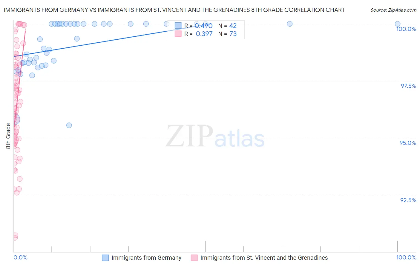 Immigrants from Germany vs Immigrants from St. Vincent and the Grenadines 8th Grade