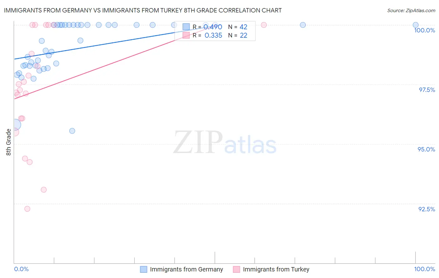 Immigrants from Germany vs Immigrants from Turkey 8th Grade