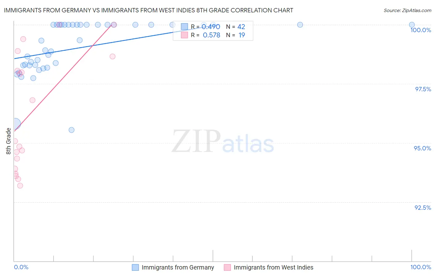 Immigrants from Germany vs Immigrants from West Indies 8th Grade