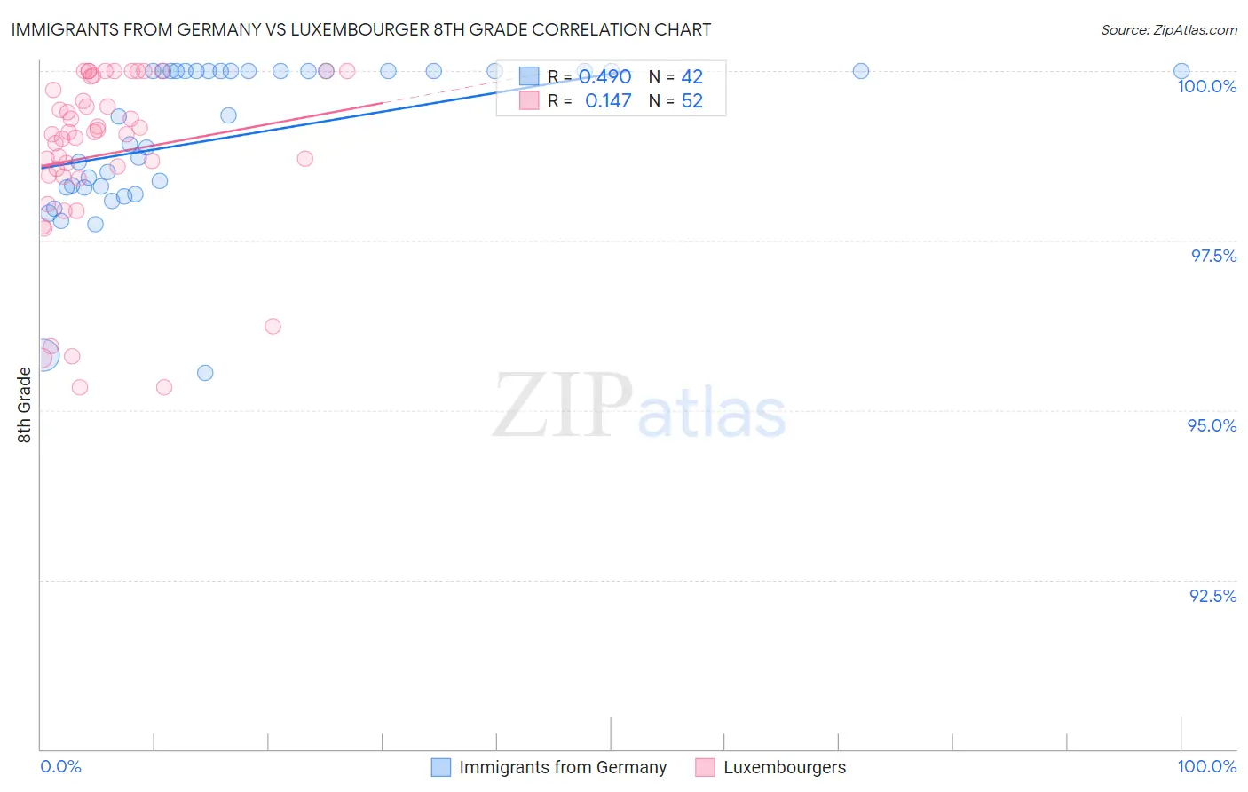 Immigrants from Germany vs Luxembourger 8th Grade