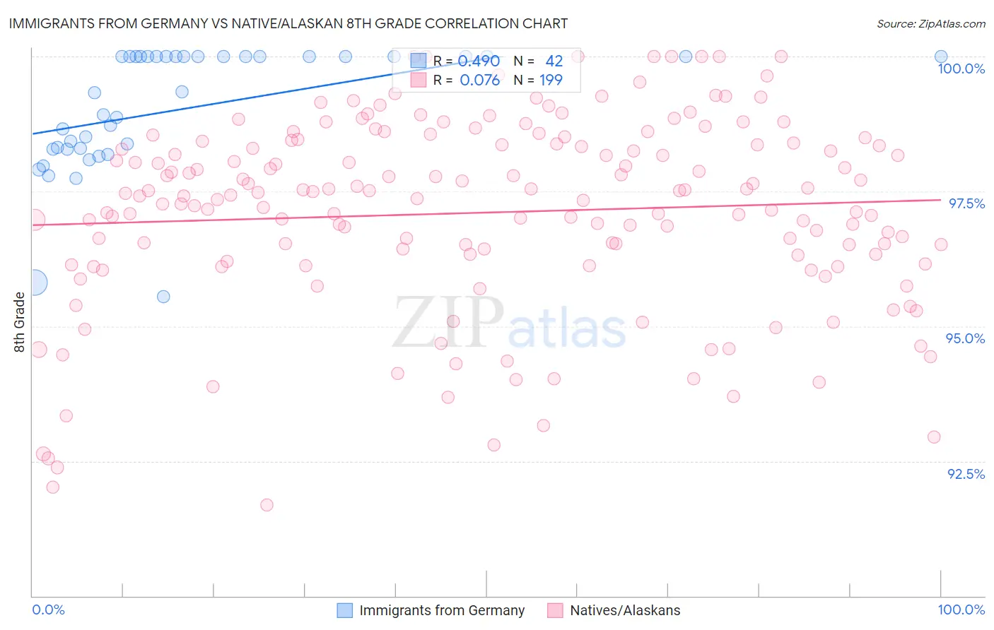 Immigrants from Germany vs Native/Alaskan 8th Grade