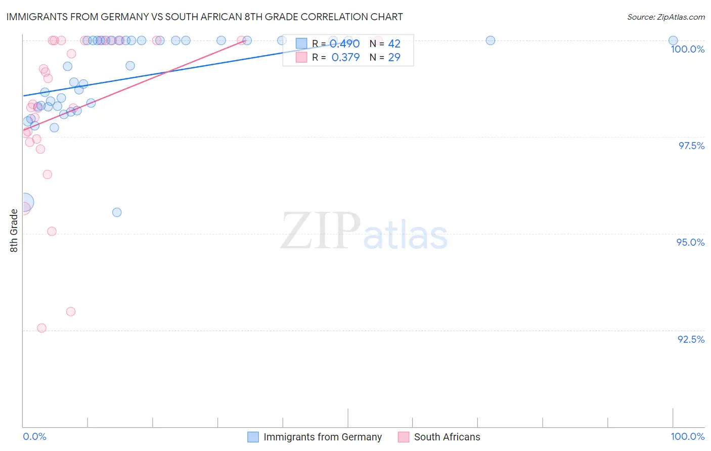 Immigrants from Germany vs South African 8th Grade