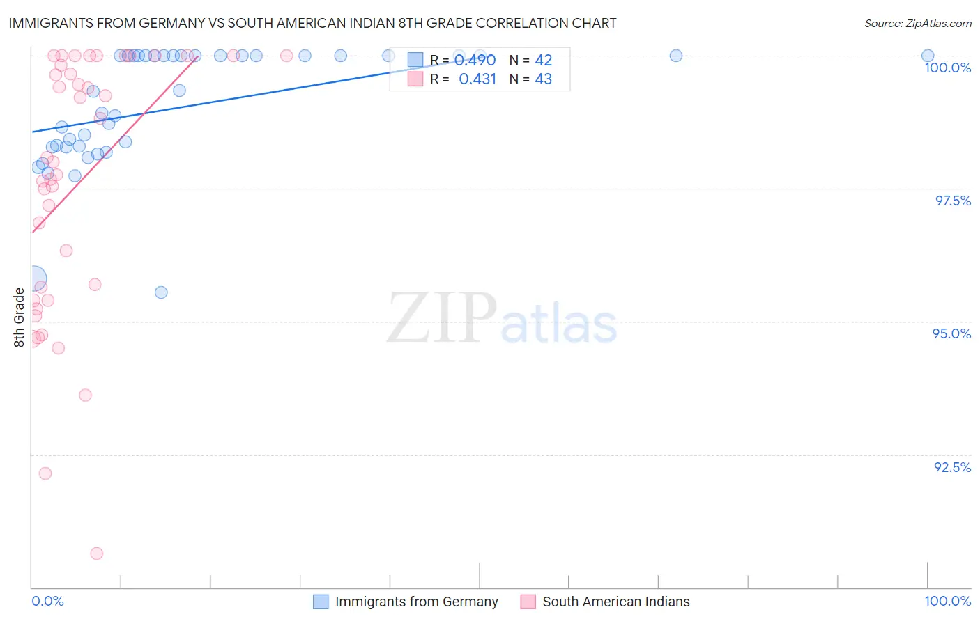 Immigrants from Germany vs South American Indian 8th Grade