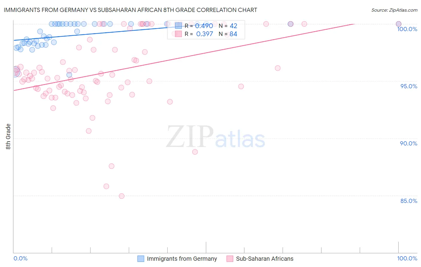 Immigrants from Germany vs Subsaharan African 8th Grade