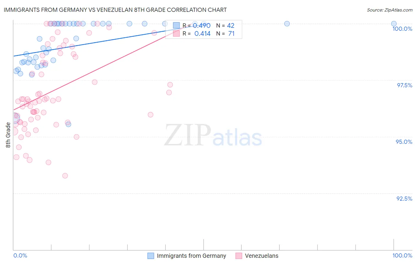 Immigrants from Germany vs Venezuelan 8th Grade