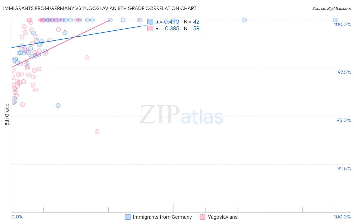 Immigrants from Germany vs Yugoslavian 8th Grade