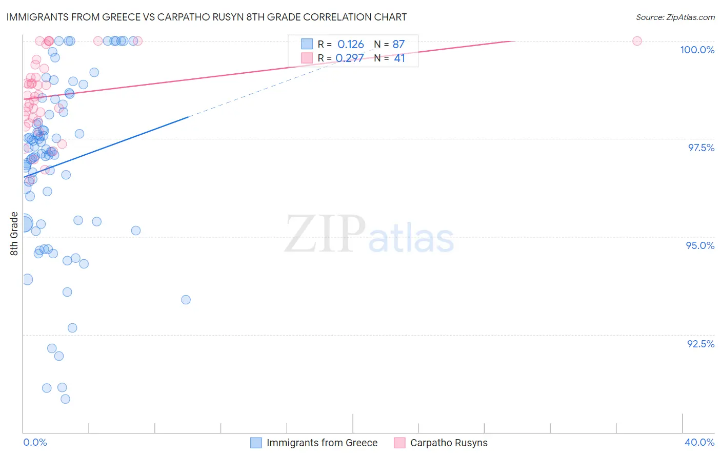 Immigrants from Greece vs Carpatho Rusyn 8th Grade