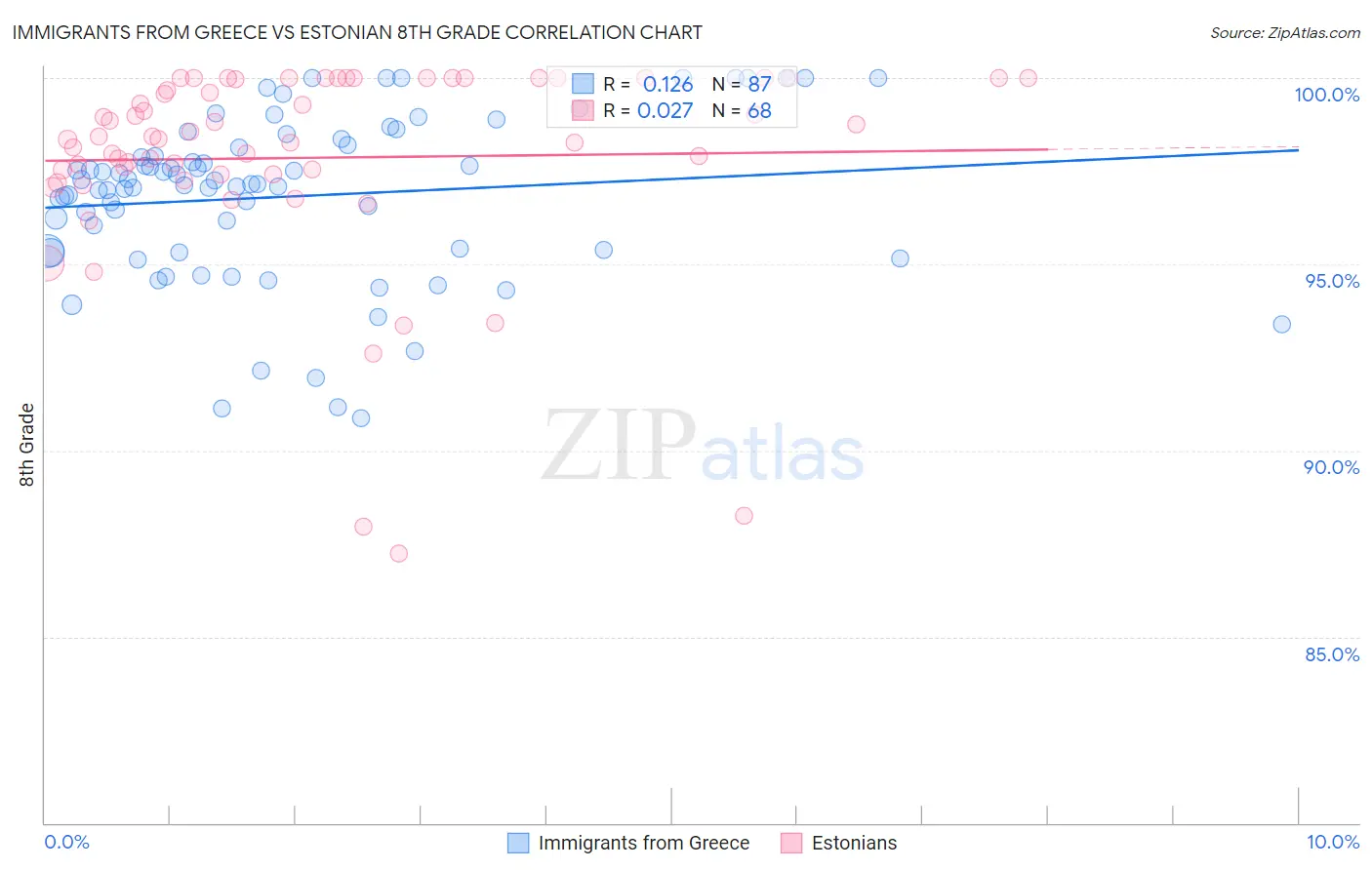 Immigrants from Greece vs Estonian 8th Grade