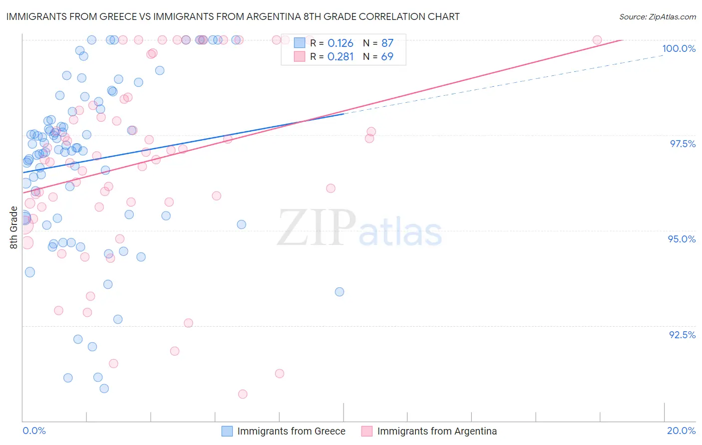 Immigrants from Greece vs Immigrants from Argentina 8th Grade