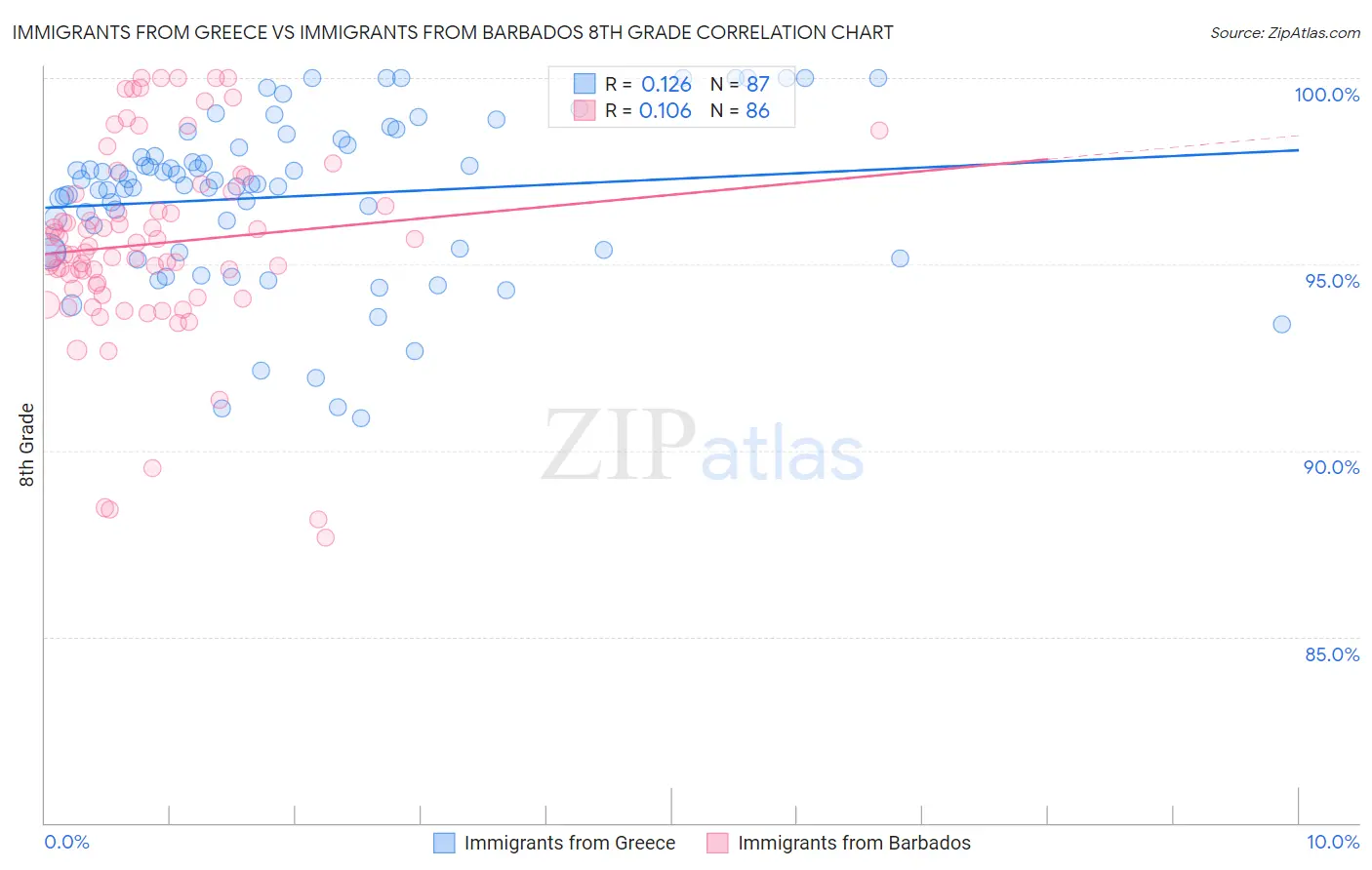 Immigrants from Greece vs Immigrants from Barbados 8th Grade