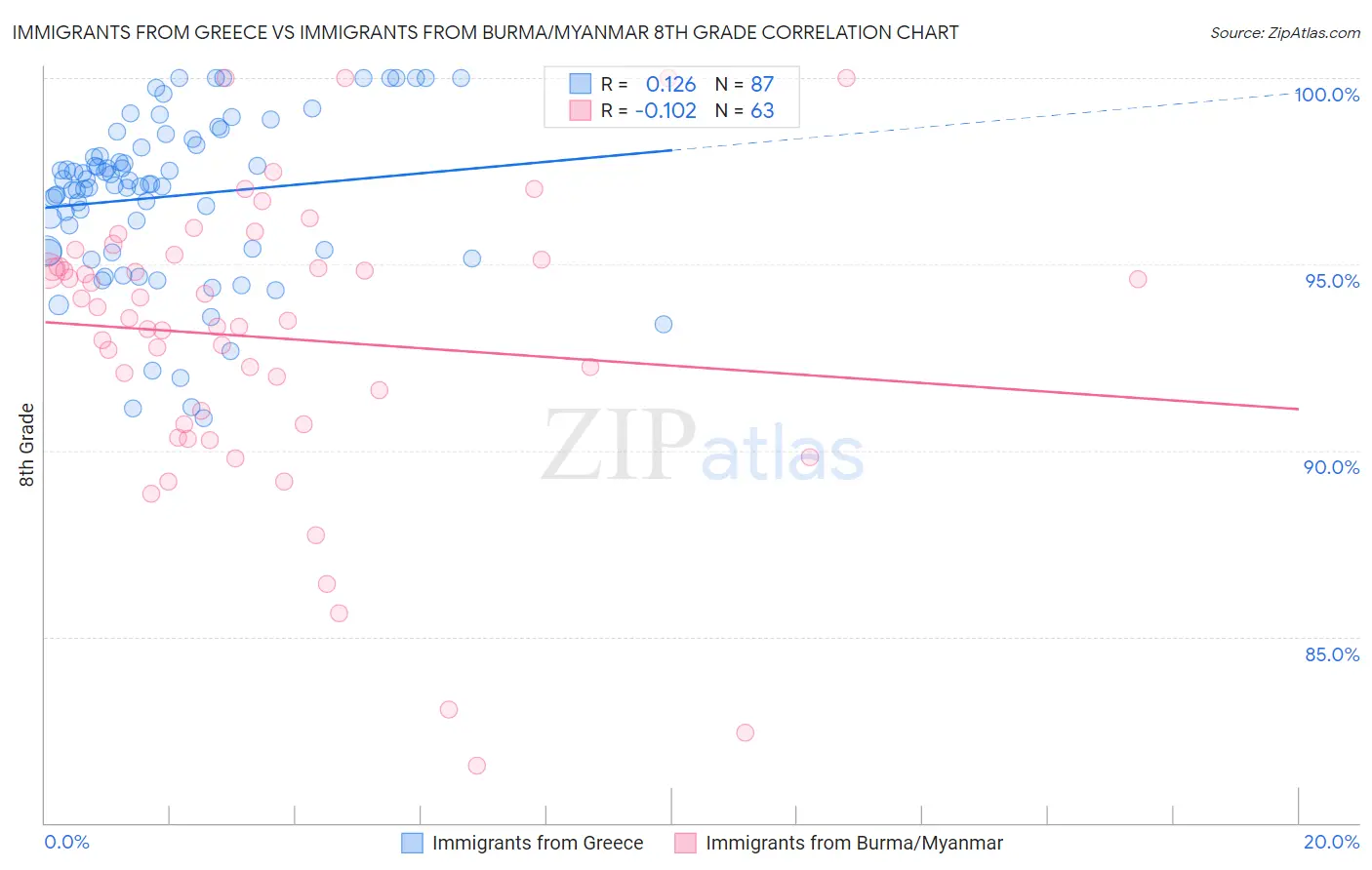 Immigrants from Greece vs Immigrants from Burma/Myanmar 8th Grade