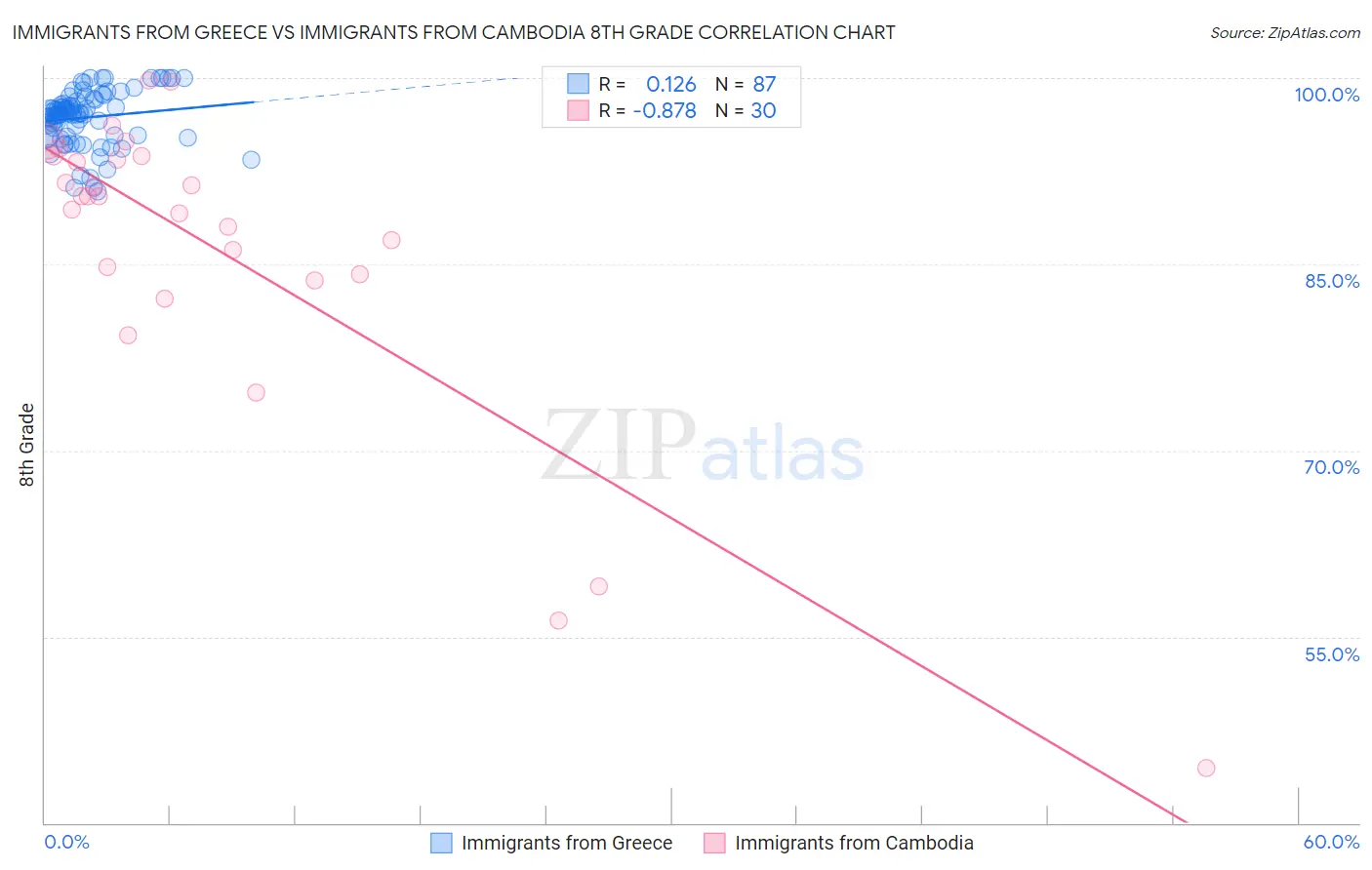 Immigrants from Greece vs Immigrants from Cambodia 8th Grade