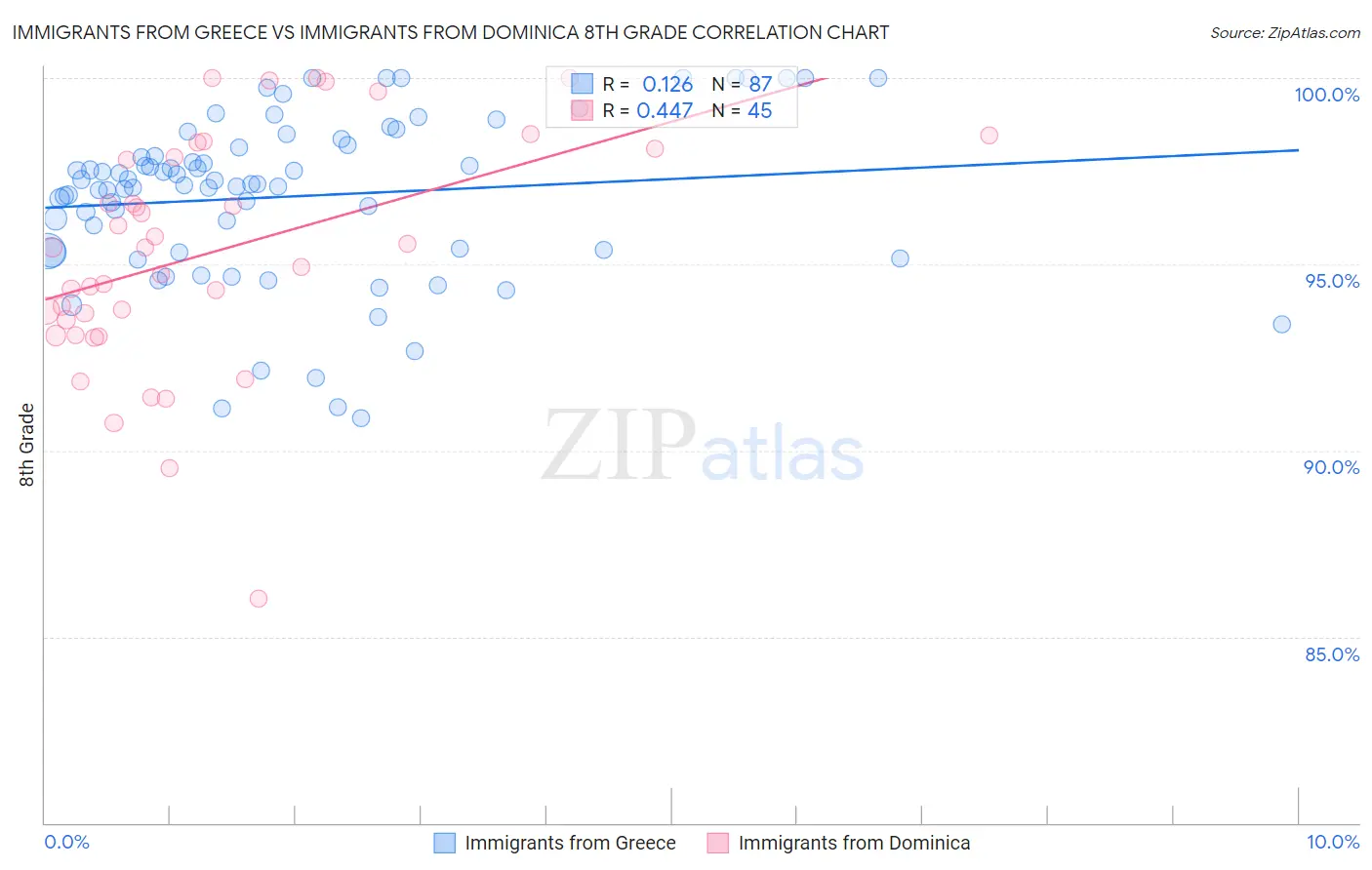 Immigrants from Greece vs Immigrants from Dominica 8th Grade