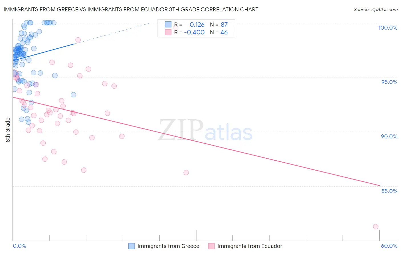 Immigrants from Greece vs Immigrants from Ecuador 8th Grade