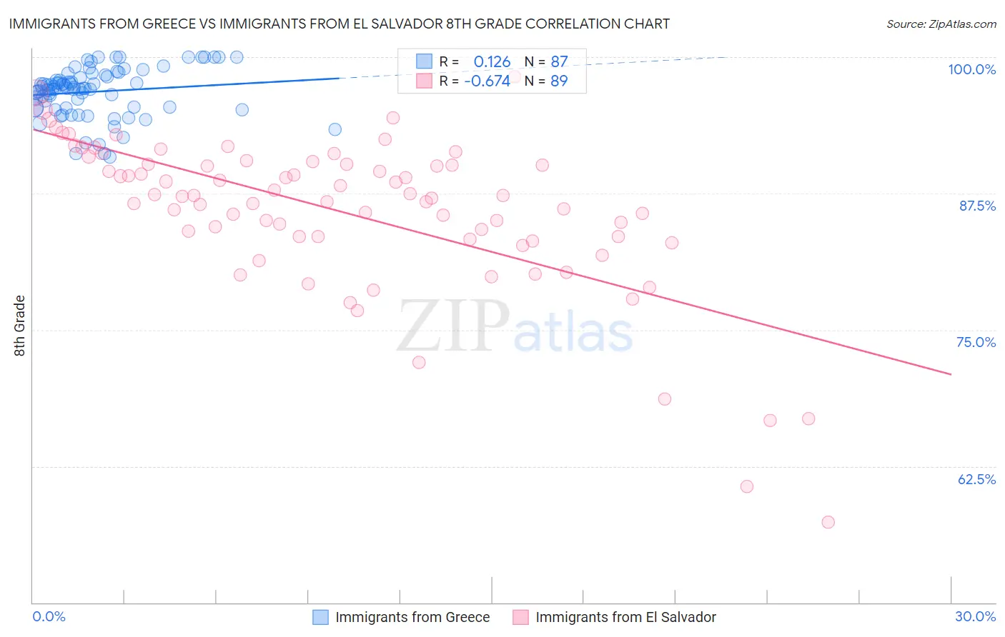 Immigrants from Greece vs Immigrants from El Salvador 8th Grade