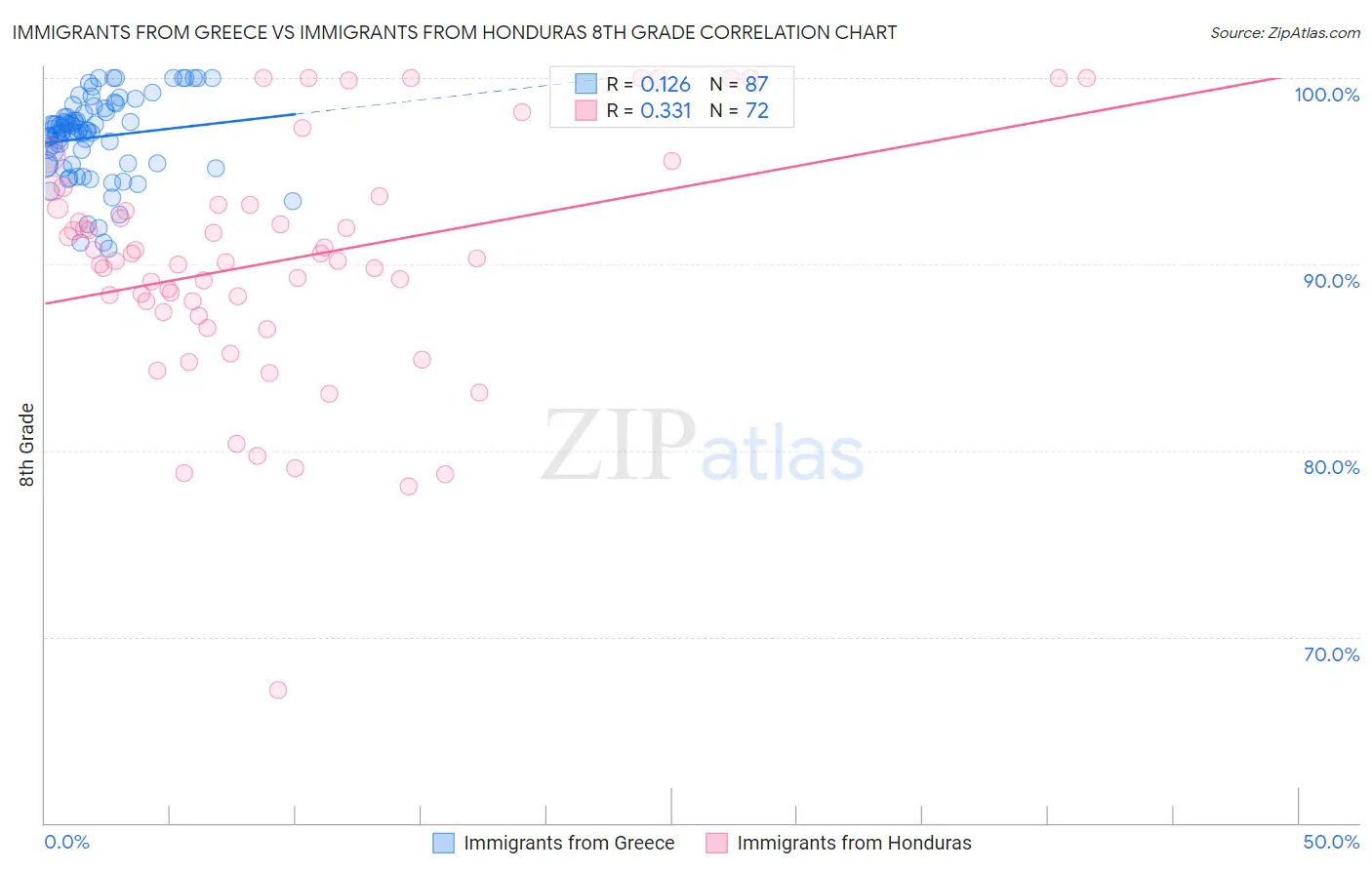 Immigrants from Greece vs Immigrants from Honduras 8th Grade